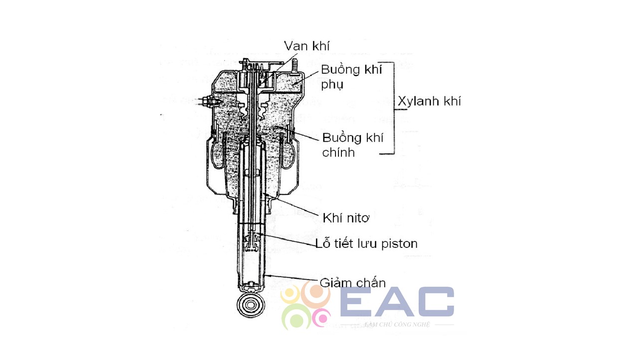 Nguyên Lí Hoạt Động, Điều Khiển Hệ Thống Treo Khí Nén (Tiếp) - Trường Trung Tâm Dạy Nghề Ô Tô - Xe Máy EAC Nguyên Lí Hoạt Động, Điều Khiển Hệ Thống Treo Khí Nén (Tiếp) - Trường Trung Tâm Dạy Nghề Ô Tô - Xe Máy EAC