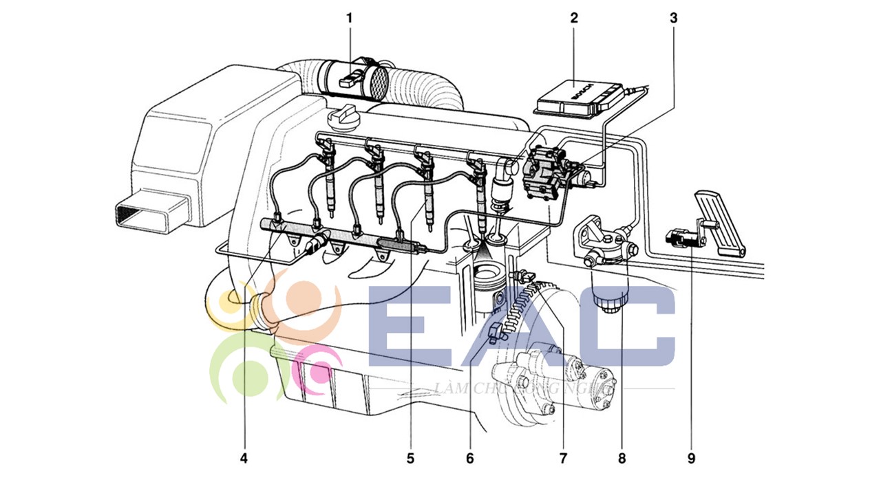 Hệ Thống Common Rail Hoạt Động Như Thế Nào? - Trường Trung Tâm Dạy Nghề Ô Tô - Xe Máy EAC Hệ Thống Common Rail Hoạt Động Như Thế Nào? - Trường Trung Tâm Dạy Nghề Ô Tô - Xe Máy EAC