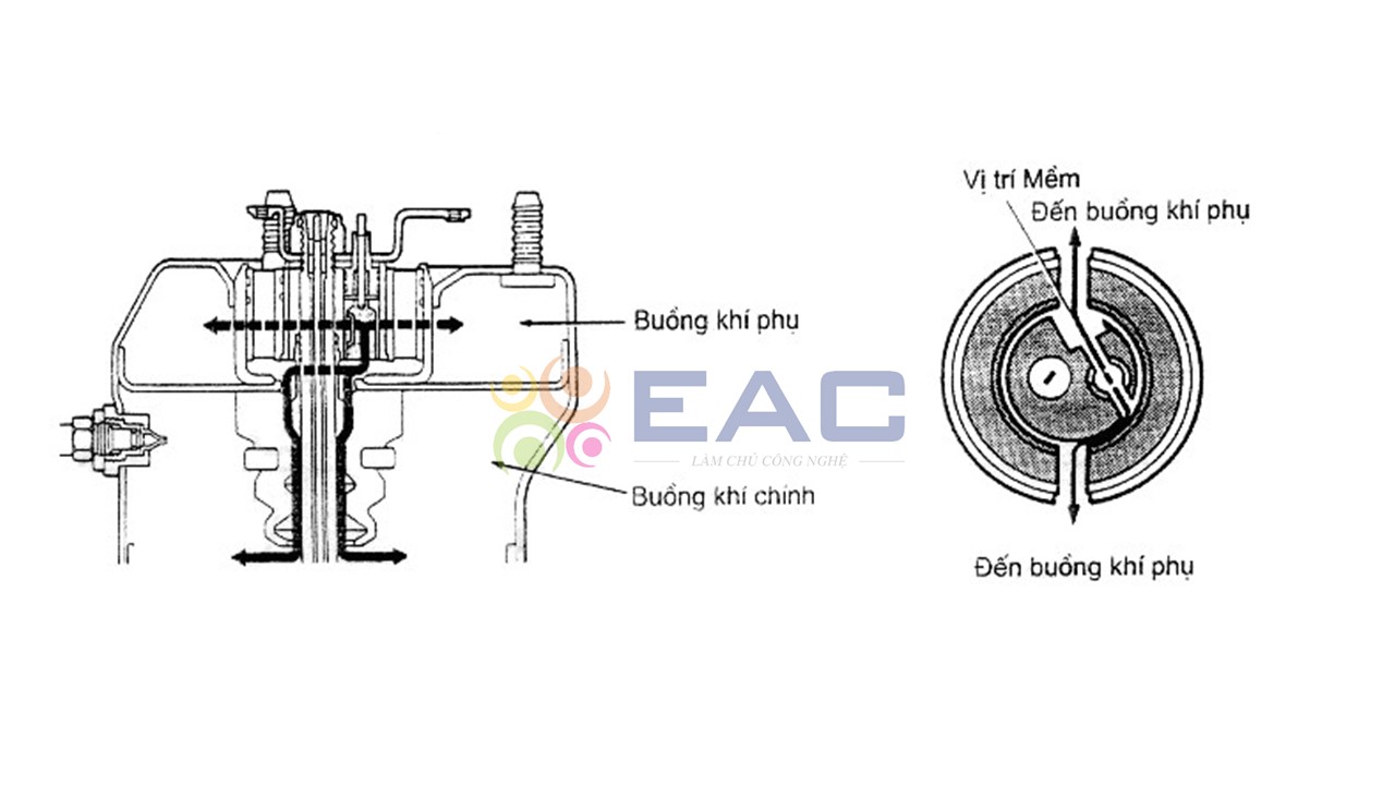 Nguyên Lí Hoạt Động, Điều Khiển Hệ Thống Treo Khí Nén (Tiếp) - Trường Trung Tâm Dạy Nghề Ô Tô - Xe Máy EAC Độ cứng hệ thống treo mềm.