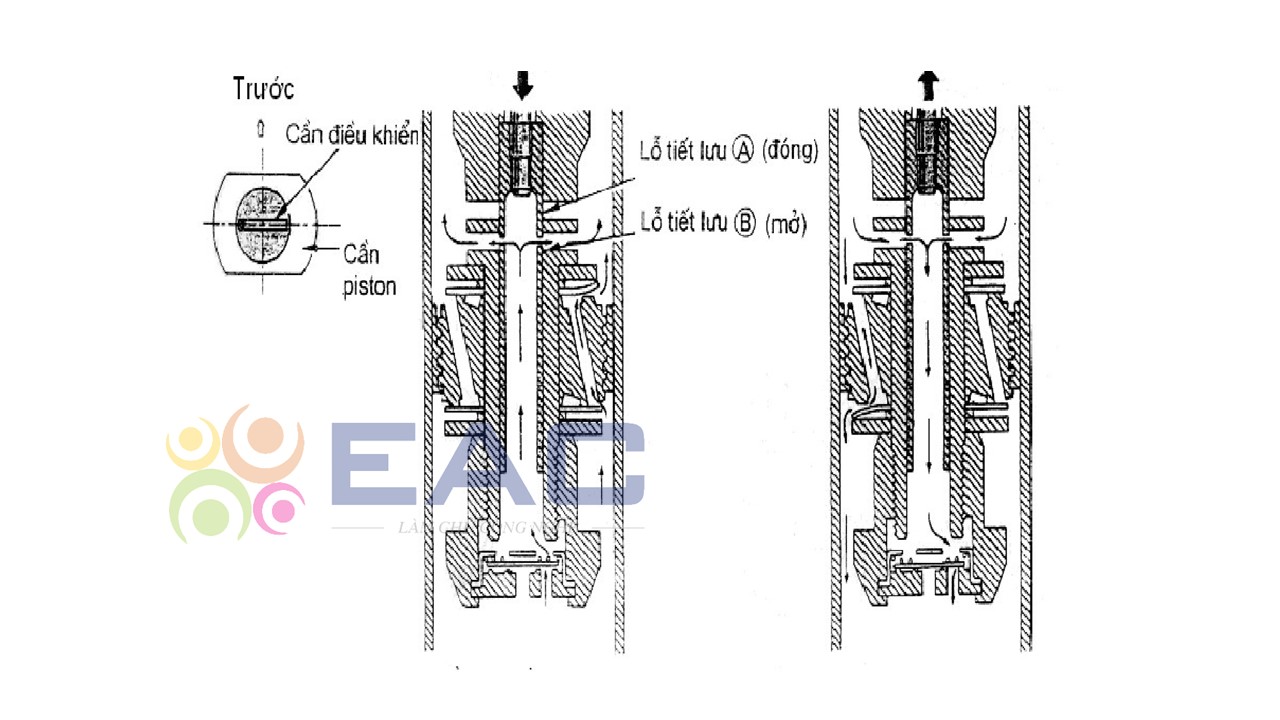 Nguyên Lí Hoạt Động, Điều Khiển Hệ Thống Treo Khí Nén (Tiếp) - Trường Trung Tâm Dạy Nghề Ô Tô - Xe Máy EAC Lực giảm chấn trung bình