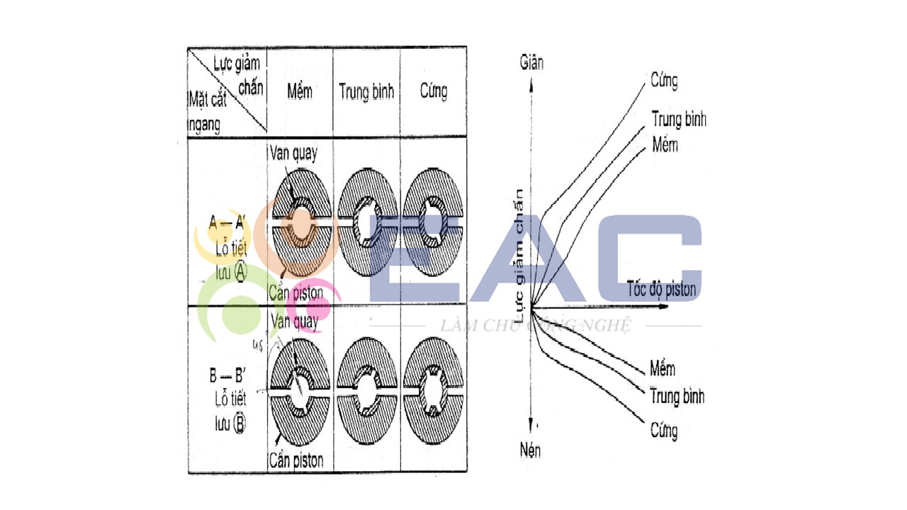 Nguyên Lí Hoạt Động, Điều Khiển Hệ Thống Treo Khí Nén (Tiếp) - Trường Trung Tâm Dạy Nghề Ô Tô - Xe Máy EAC Mặt cắt giảm chấn và đường đặc tính lực giảm chấn.