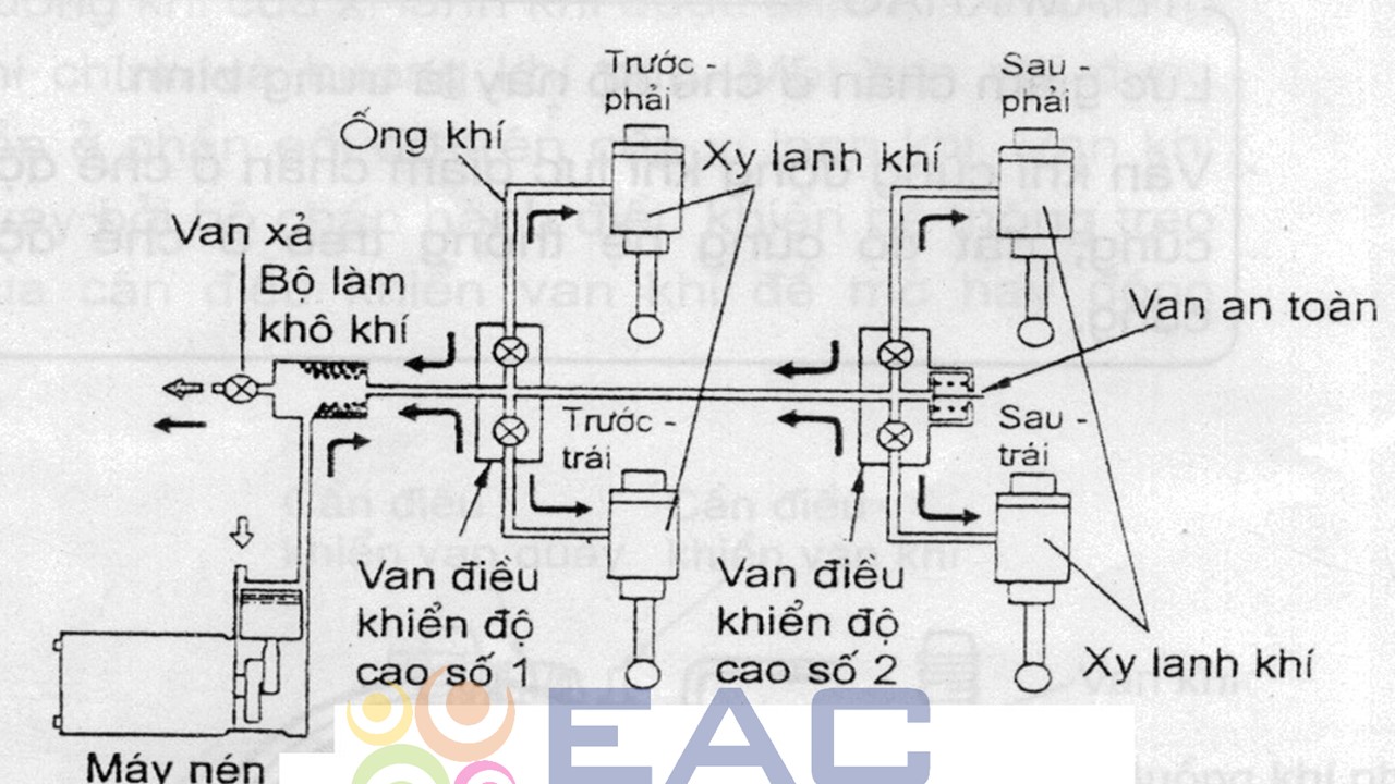 Nguyên Lí Hoạt Động, Điều Khiển Hệ Thống Treo Khí Nén (Tiếp) - Trường Trung Tâm Dạy Nghề Ô Tô - Xe Máy EAC Sơ đồ điều khiển độ cao.