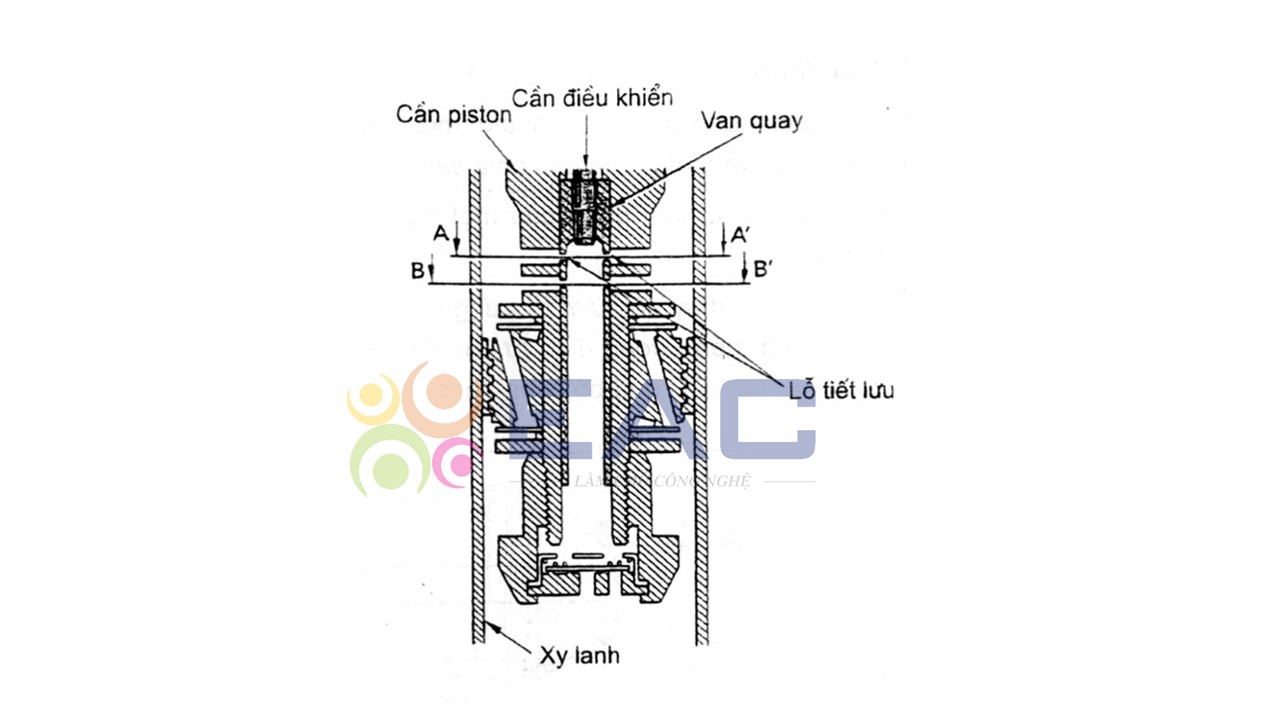 Nguyên Lí Hoạt Động, Điều Khiển Hệ Thống Treo Khí Nén (Tiếp) - Trường Trung Tâm Dạy Nghề Ô Tô - Xe Máy EAC Các lỗ tiết lưu