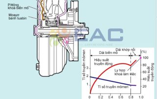 Tính năng của biến mô thủy thực trên xe ô tô - Trường Trung Tâm Dạy Nghề Ô Tô - Xe Máy EAC Tính năng của biến mô thủy thực trên xe ô tô - Trường Trung Tâm Dạy Nghề Ô Tô - Xe Máy EAC