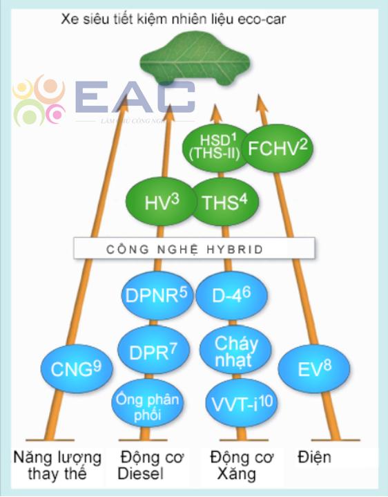Xe Eco siêu tiết kiệm nhiên liệu - Trường Trung Tâm Dạy Nghề Ô Tô - Xe Máy EAC Xe Eco siêu tiết kiệm nhiên liệu - Trường Trung Tâm Dạy Nghề Ô Tô - Xe Máy EAC