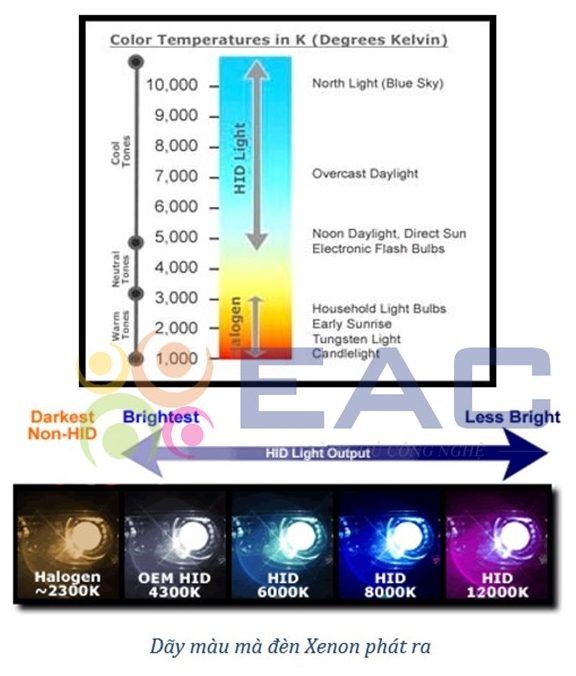 Tìm Hiểu Về Nguyên Lí Hoạt Động Và Cấu Tạo Của Đèn Xenon Ô Tô - Trường Trung Tâm Dạy Nghề Ô Tô - Xe Máy EAC Dãy màu mà đèn Xenon phát ra