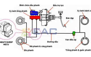 Tìm Hiểu Tổng Quan Về Hệ Thống Phanh Trên Ô Tô - Trường Trung Tâm Dạy Nghề Ô Tô - Xe Máy EAC Tìm Hiểu Tổng Quan Về Hệ Thống Phanh Trên Ô Tô - Trường Trung Tâm Dạy Nghề Ô Tô - Xe Máy EAC