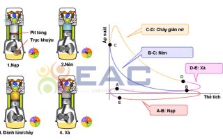 Tìm Hiểu Nguyên Lí Làm Việc Của Động Cơ Đốt Trong Ô Tô - Trường Trung Tâm Dạy Nghề Ô Tô - Xe Máy EAC Tìm Hiểu Nguyên Lí Làm Việc Của Động Cơ Đốt Trong Ô Tô - Trường Trung Tâm Dạy Nghề Ô Tô - Xe Máy EAC