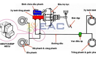 Cấu Tạo Nguyên Lý Làm Việc Của Hệ Thống Phanh Trên Ô Tô - Trường Trung Tâm Dạy Nghề Ô Tô - Xe Máy EAC Cấu Tạo Nguyên Lý Làm Việc Của Hệ Thống Phanh Trên Ô Tô - Trường Trung Tâm Dạy Nghề Ô Tô - Xe Máy EAC
