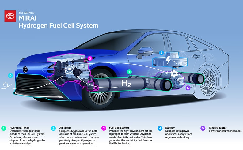 Công Nghệ Xe Hydro - Trường Trung Tâm Dạy Nghề Ô Tô - Xe Máy EAC Công Nghệ Xe Hydro - Trường Trung Tâm Dạy Nghề Ô Tô - Xe Máy EAC