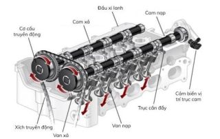Trục cam ô tô là gì? Các bệnh thường gặp của trục cam ô tô - Trường Trung Tâm Dạy Nghề Ô Tô - Xe Máy EAC Trục cam ô tô là gì? Các bệnh thường gặp của trục cam ô tô - Trường Trung Tâm Dạy Nghề Ô Tô - Xe Máy EAC